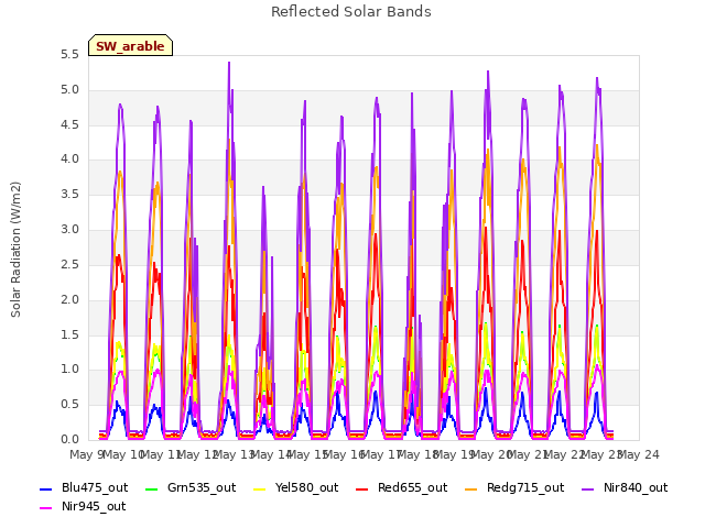 plot of Reflected Solar Bands