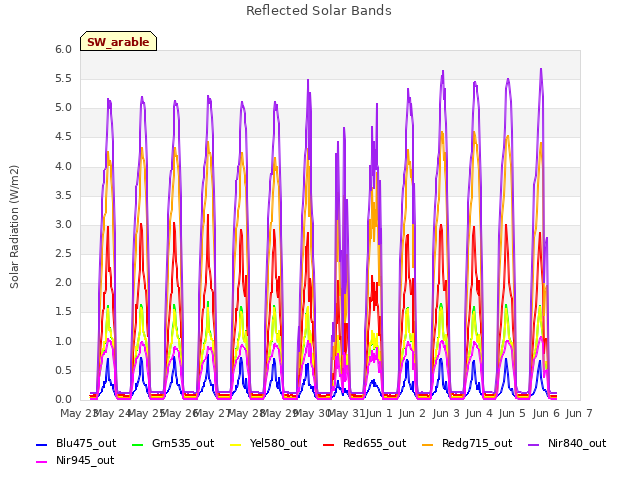 plot of Reflected Solar Bands