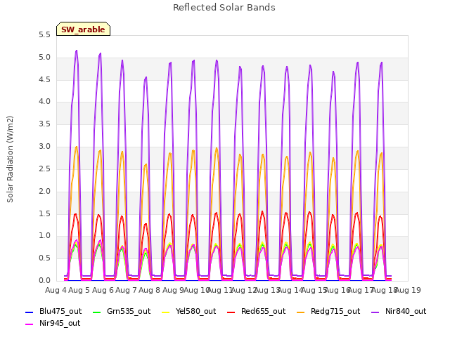 plot of Reflected Solar Bands