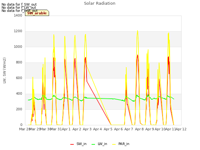 plot of Solar Radiation