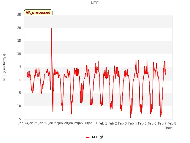 plot of NEE