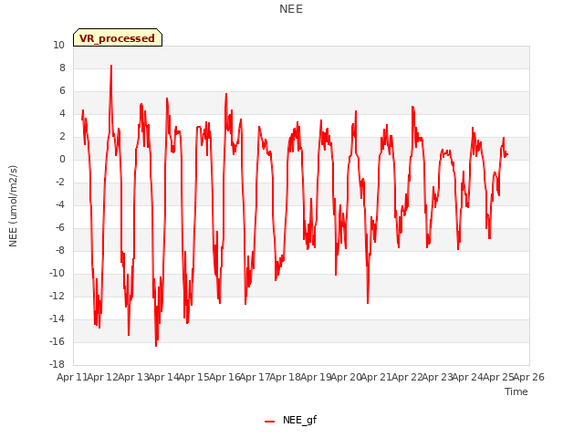 plot of NEE