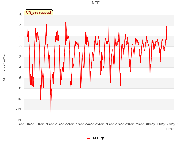 plot of NEE