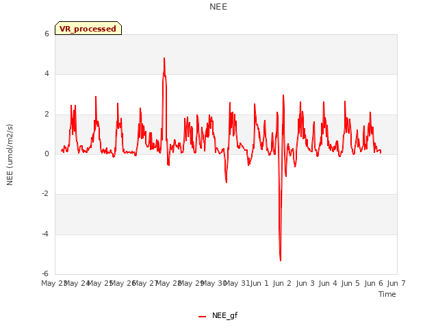 plot of NEE
