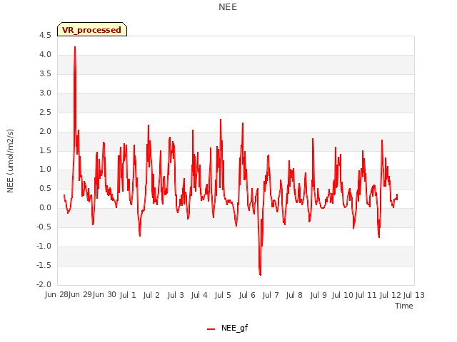 plot of NEE