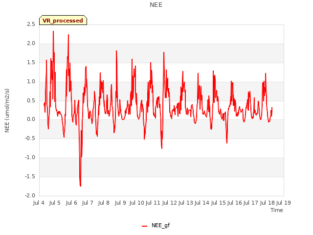 plot of NEE