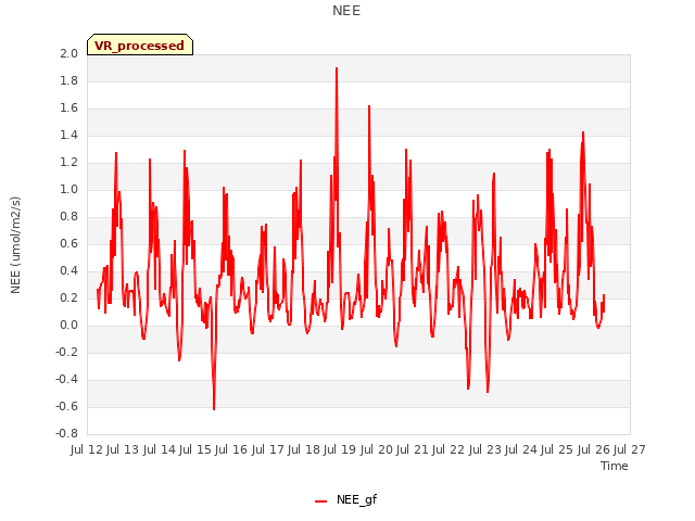 plot of NEE