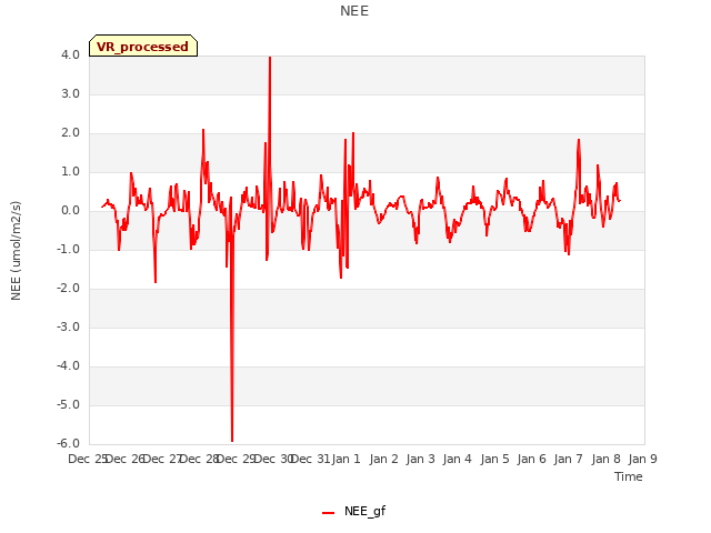 plot of NEE
