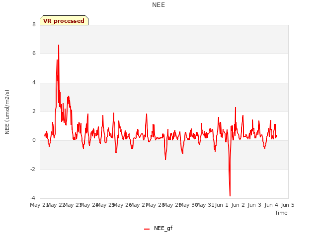 plot of NEE