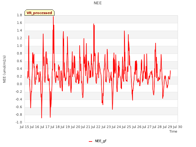 plot of NEE