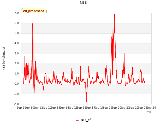 plot of NEE