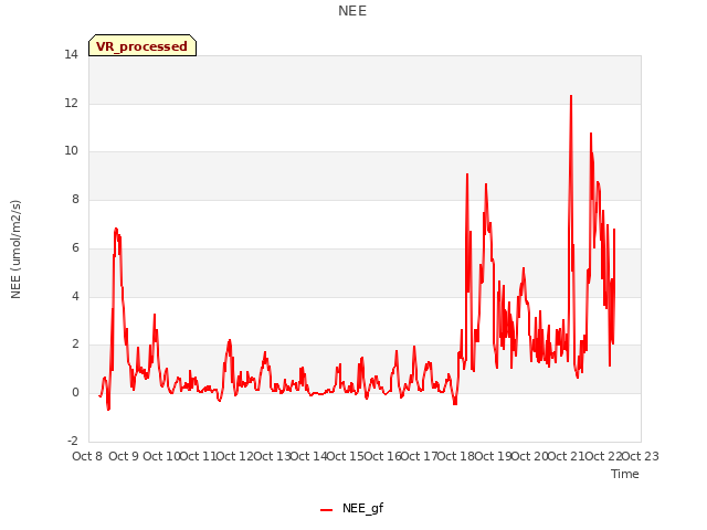plot of NEE