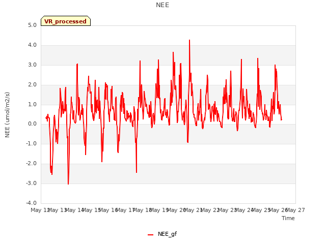 plot of NEE