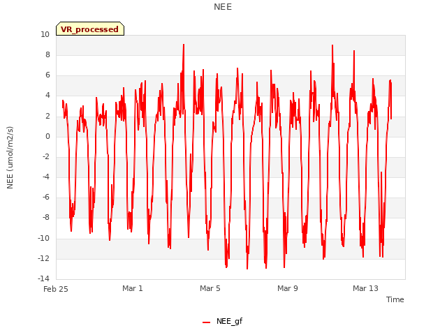 Explore the graph:NEE in a new window