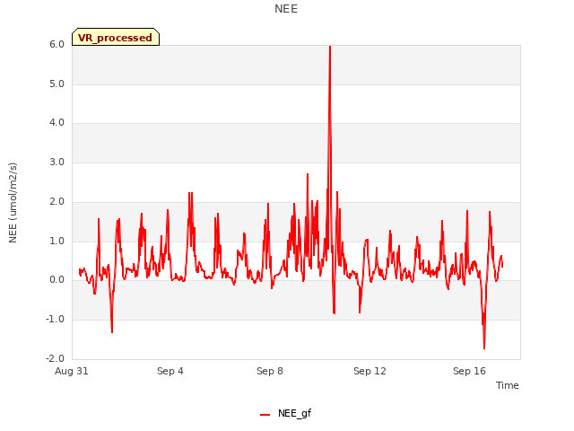Explore the graph:NEE in a new window