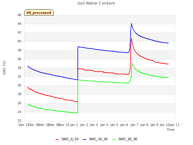 plot of Soil Water Content