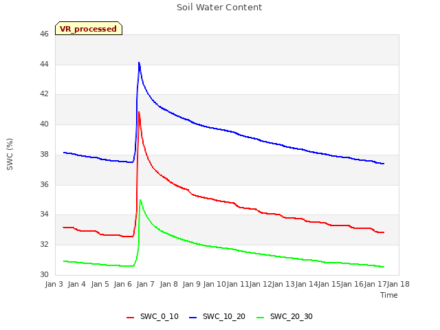 plot of Soil Water Content