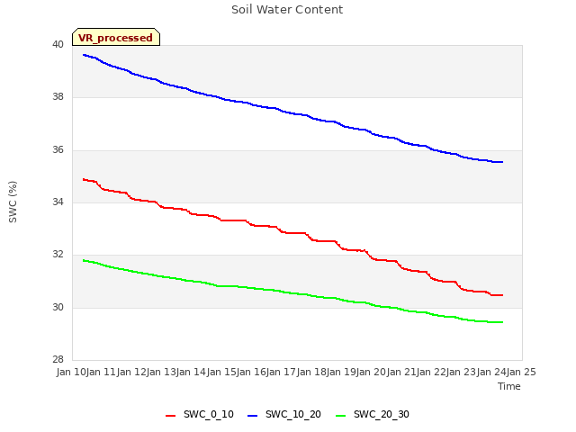 plot of Soil Water Content
