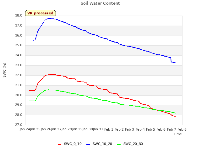 plot of Soil Water Content