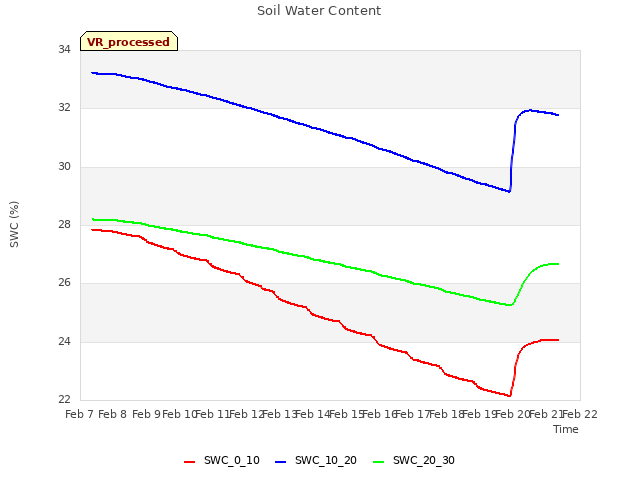 plot of Soil Water Content