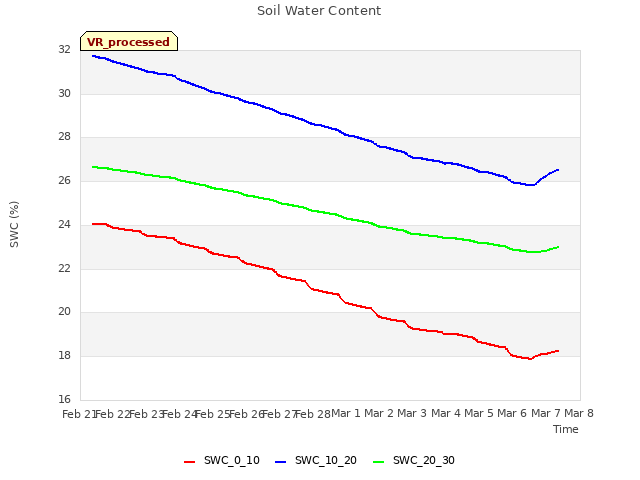 plot of Soil Water Content