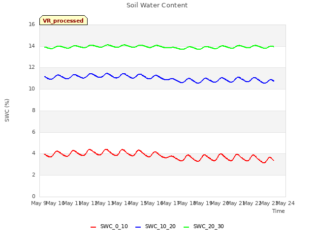 plot of Soil Water Content