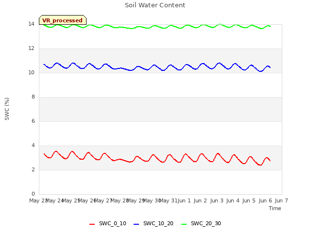 plot of Soil Water Content