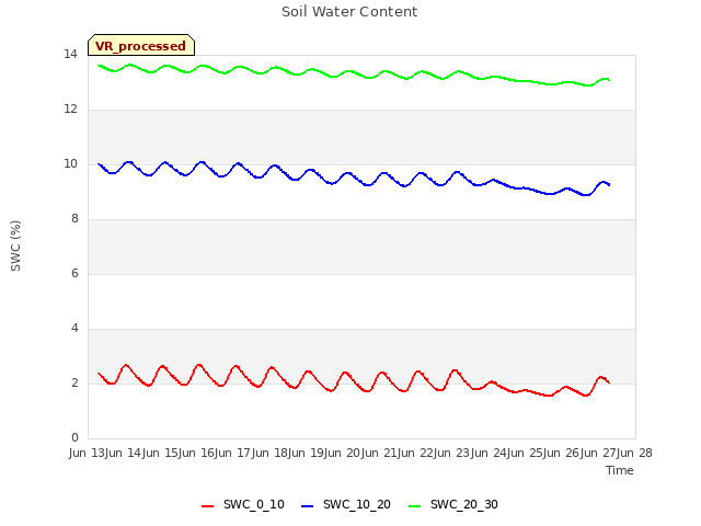 plot of Soil Water Content