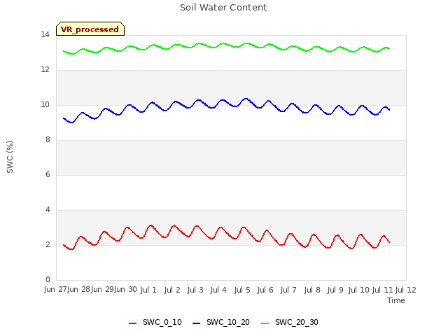 plot of Soil Water Content