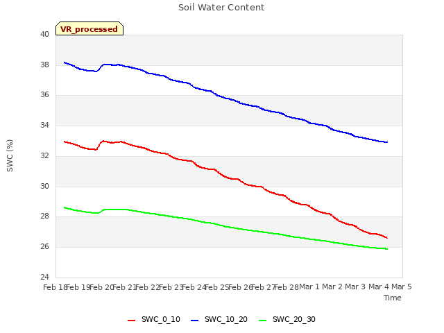 plot of Soil Water Content