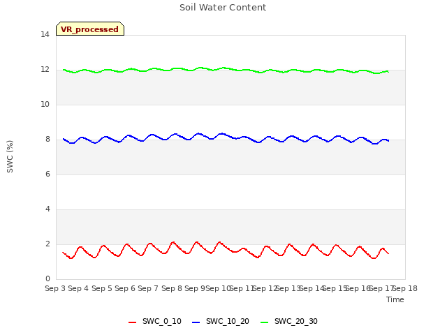 plot of Soil Water Content