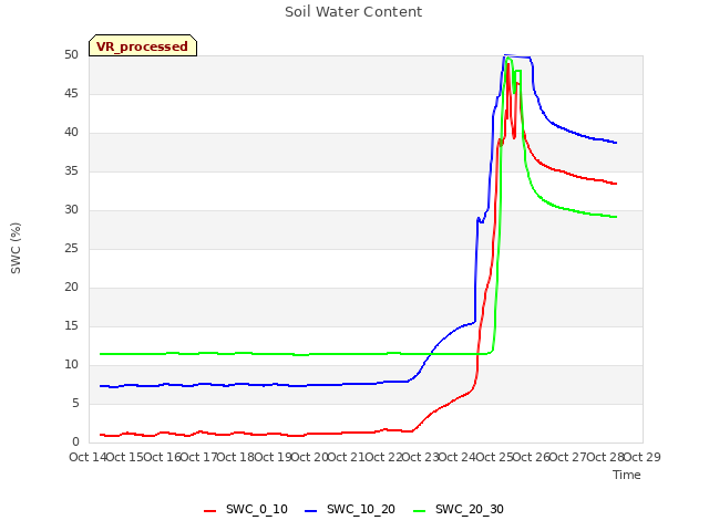 plot of Soil Water Content