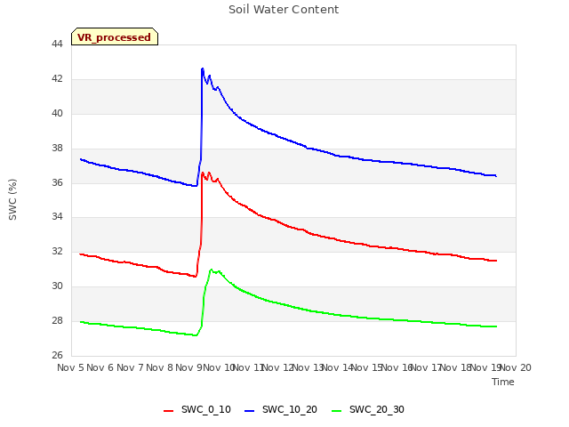 plot of Soil Water Content
