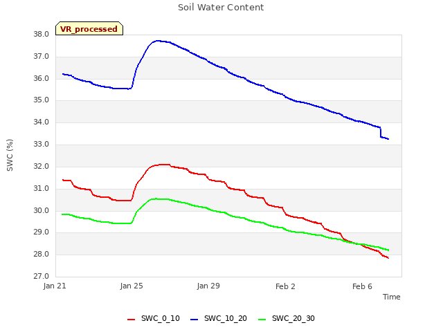 Explore the graph:Soil Water Content in a new window