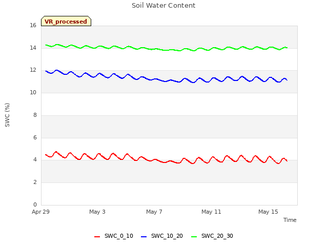 Explore the graph:Soil Water Content in a new window