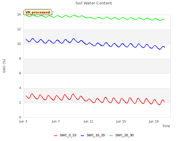 Explore the graph:Soil Water Content in a new window