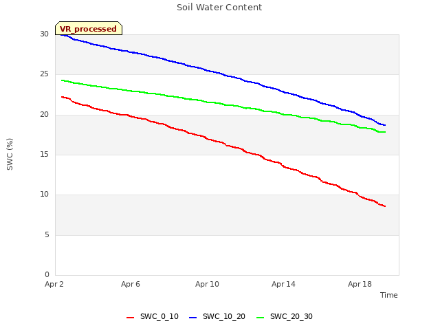 Explore the graph:Soil Water Content in a new window