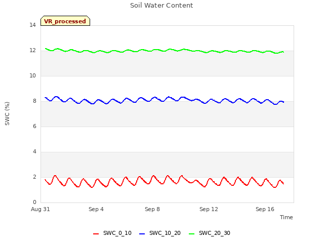 Explore the graph:Soil Water Content in a new window