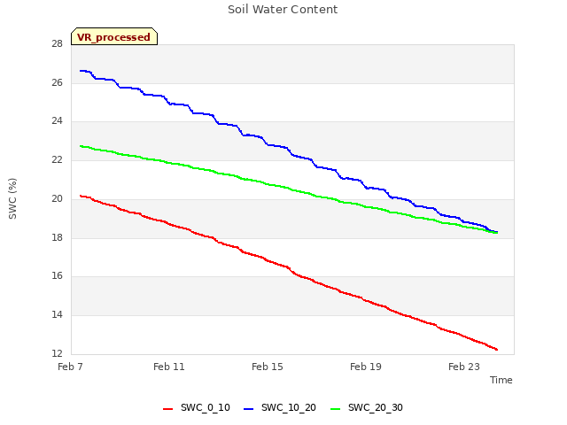 Explore the graph:Soil Water Content in a new window