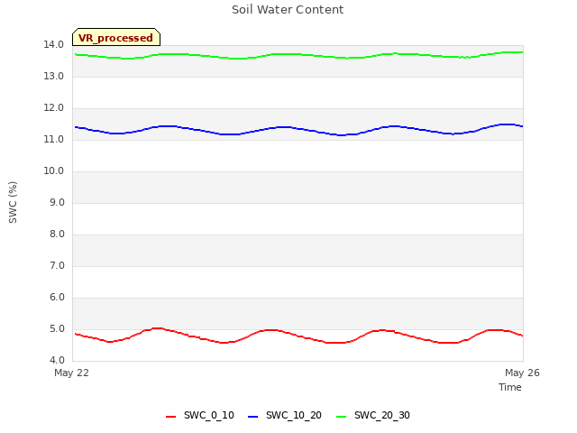 Explore the graph:Soil Water Content in a new window