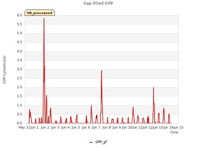 plot of Gap Filled GPP