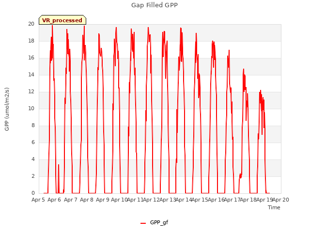 plot of Gap Filled GPP