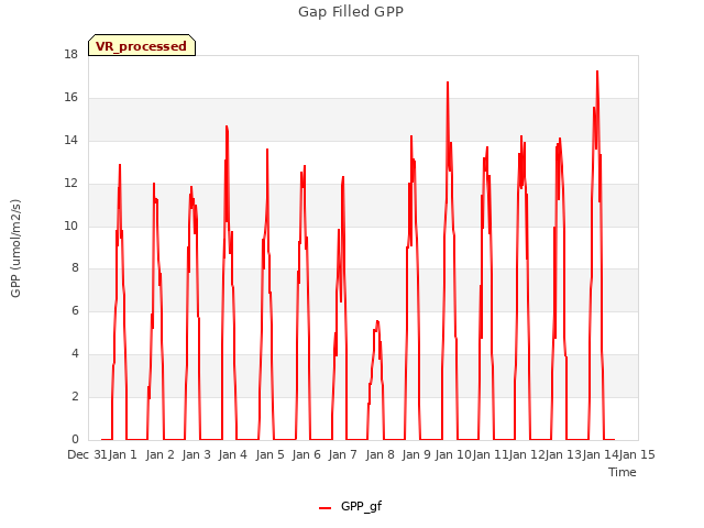 plot of Gap Filled GPP