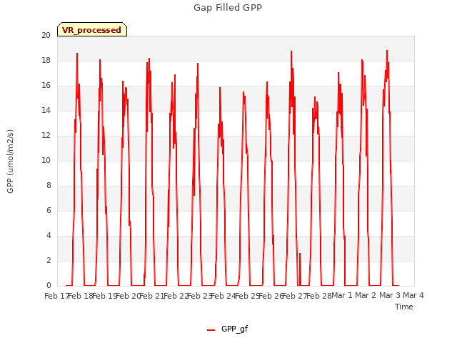 plot of Gap Filled GPP