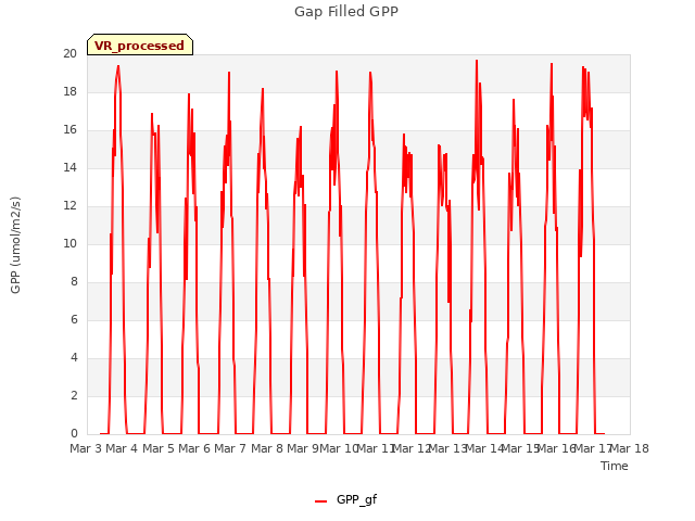 plot of Gap Filled GPP