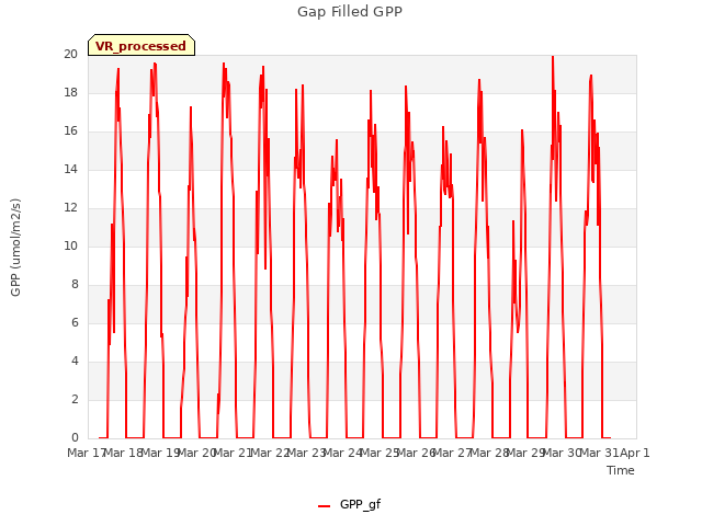 plot of Gap Filled GPP