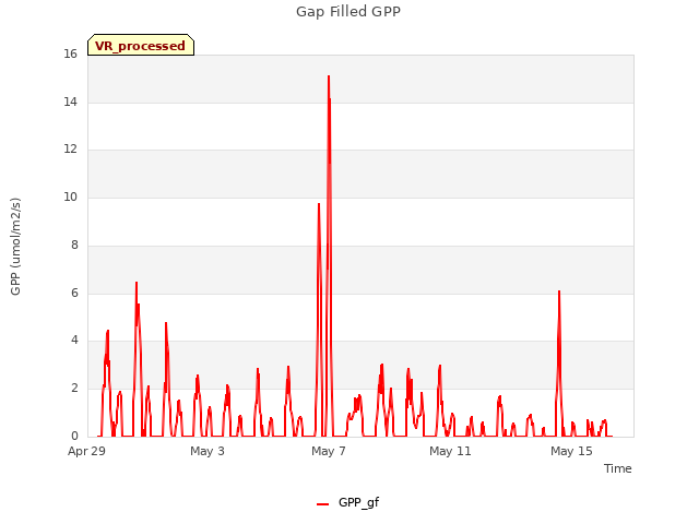 Explore the graph:Gap Filled GPP in a new window