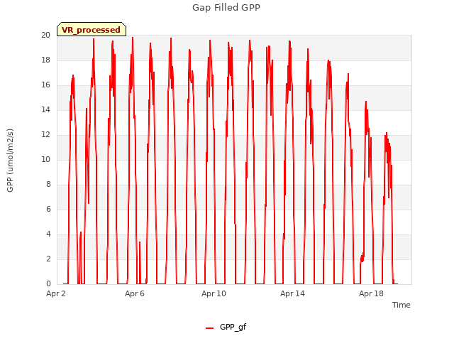 Explore the graph:Gap Filled GPP in a new window