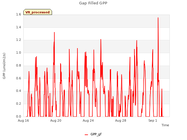 Explore the graph:Gap Filled GPP in a new window