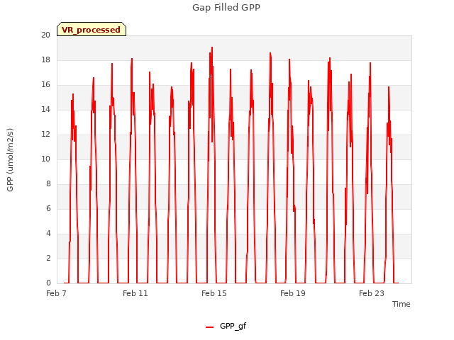Explore the graph:Gap Filled GPP in a new window